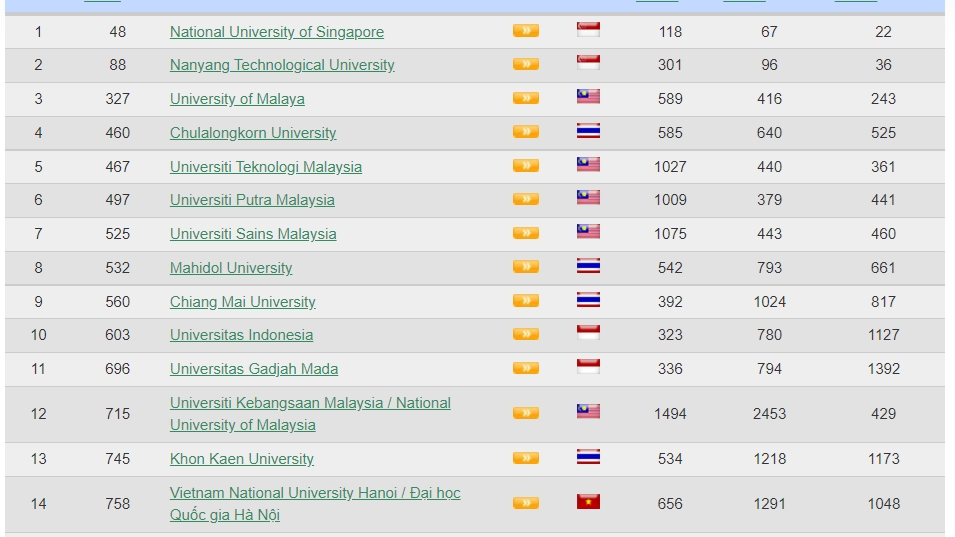 河内国家大学在世界大学网络排名上升186个名次