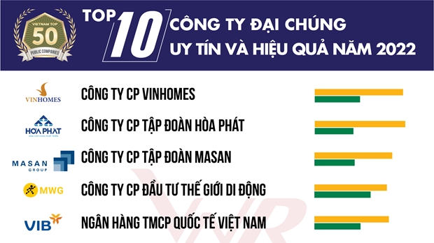 2022年越南诚信高效上市公司50强对外公布