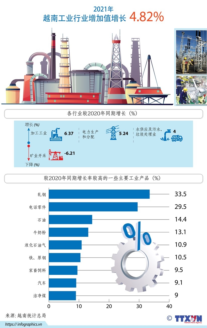 2021年越南工业行业增加值增长4.82%