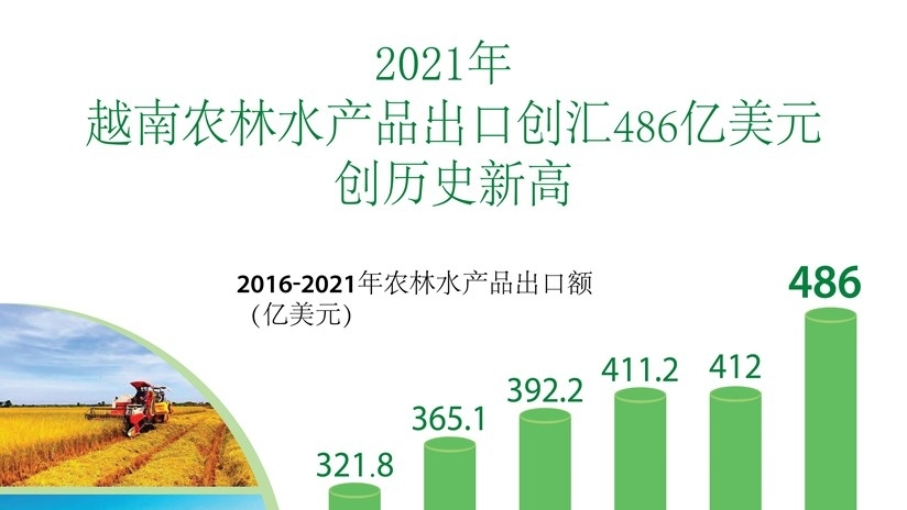 2021年越南农林水产品出口创汇486亿美元