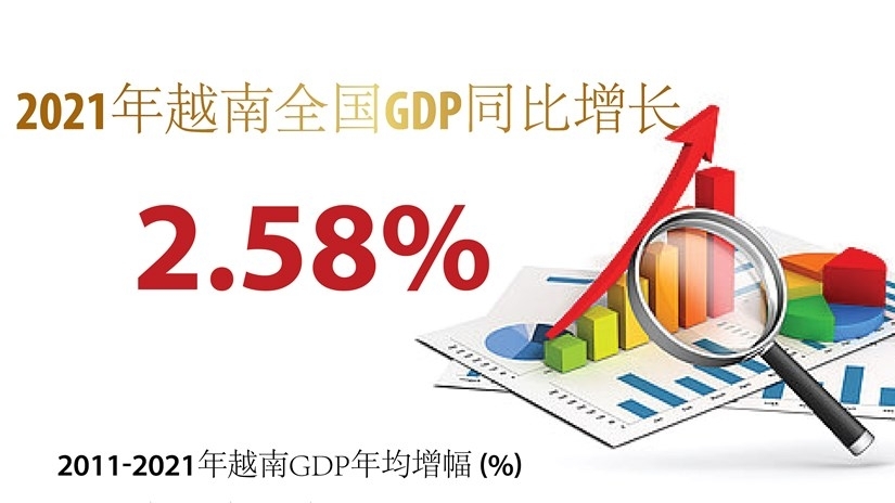 2021年越南全国GDP同比增长2.58%