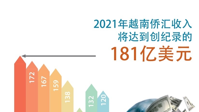 2021年越南侨汇收入可达181亿美元，创下历史新高